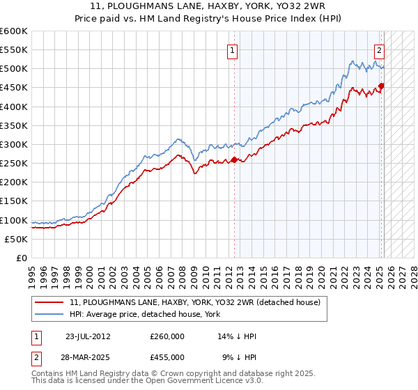 11, PLOUGHMANS LANE, HAXBY, YORK, YO32 2WR: Price paid vs HM Land Registry's House Price Index