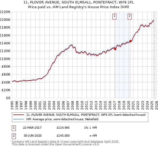 11, PLOVER AVENUE, SOUTH ELMSALL, PONTEFRACT, WF9 2FL: Price paid vs HM Land Registry's House Price Index