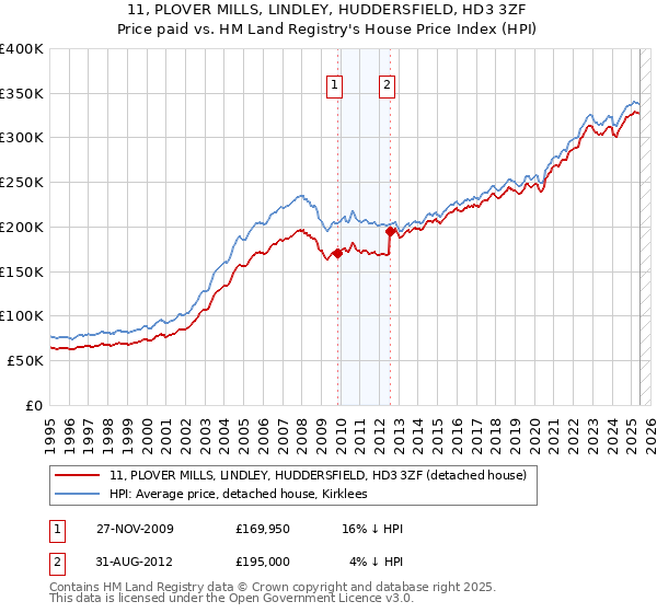 11, PLOVER MILLS, LINDLEY, HUDDERSFIELD, HD3 3ZF: Price paid vs HM Land Registry's House Price Index