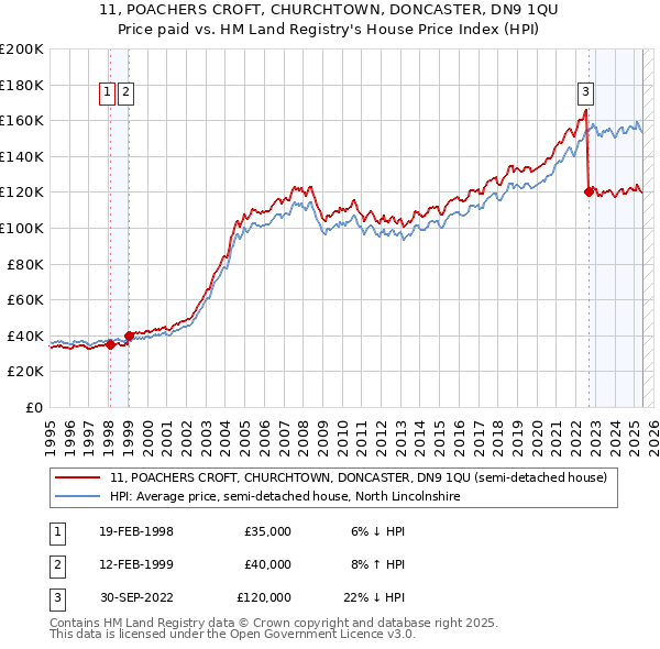 11, POACHERS CROFT, CHURCHTOWN, DONCASTER, DN9 1QU: Price paid vs HM Land Registry's House Price Index