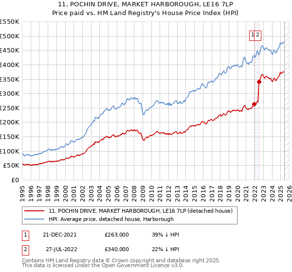 11, POCHIN DRIVE, MARKET HARBOROUGH, LE16 7LP: Price paid vs HM Land Registry's House Price Index