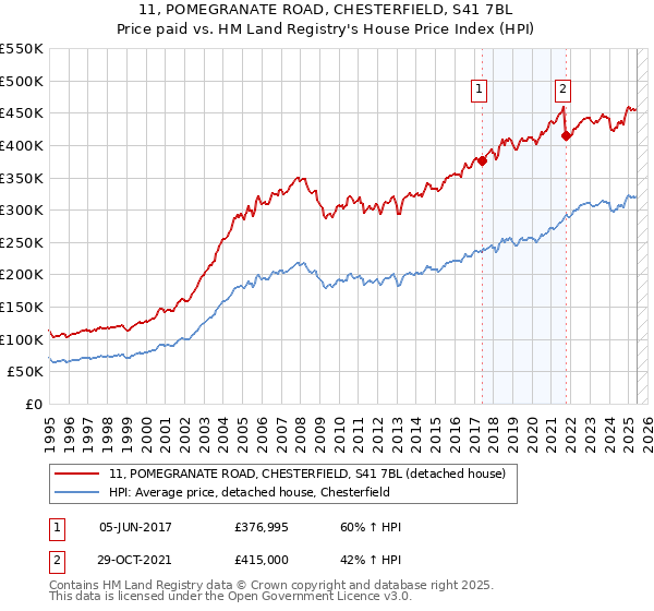 11, POMEGRANATE ROAD, CHESTERFIELD, S41 7BL: Price paid vs HM Land Registry's House Price Index