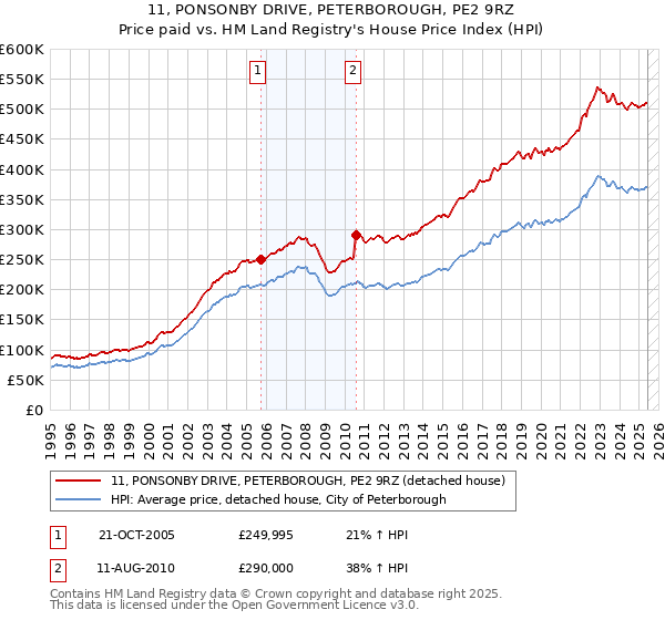 11, PONSONBY DRIVE, PETERBOROUGH, PE2 9RZ: Price paid vs HM Land Registry's House Price Index