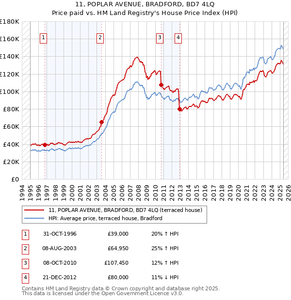 11, POPLAR AVENUE, BRADFORD, BD7 4LQ: Price paid vs HM Land Registry's House Price Index