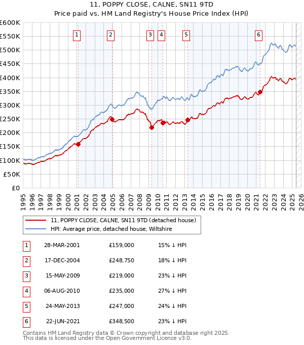 11, POPPY CLOSE, CALNE, SN11 9TD: Price paid vs HM Land Registry's House Price Index