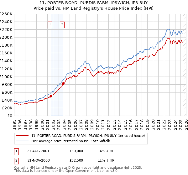 11, PORTER ROAD, PURDIS FARM, IPSWICH, IP3 8UY: Price paid vs HM Land Registry's House Price Index