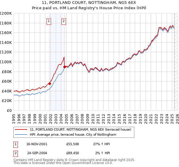 11, PORTLAND COURT, NOTTINGHAM, NG5 6EX: Price paid vs HM Land Registry's House Price Index