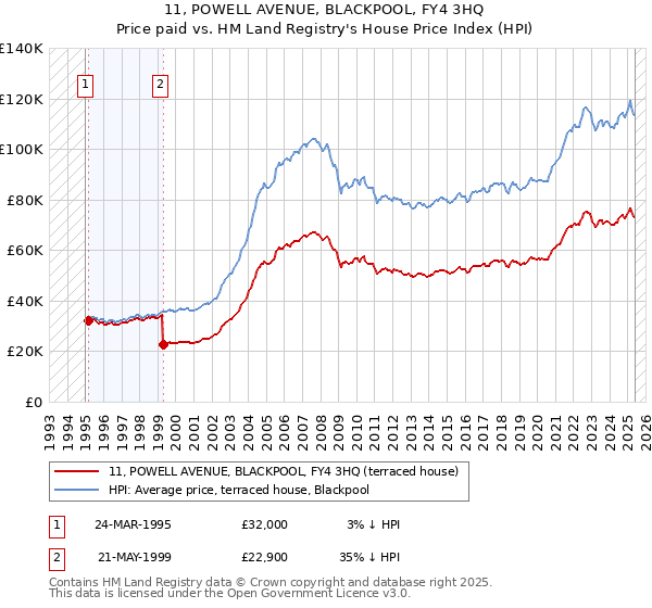 11, POWELL AVENUE, BLACKPOOL, FY4 3HQ: Price paid vs HM Land Registry's House Price Index