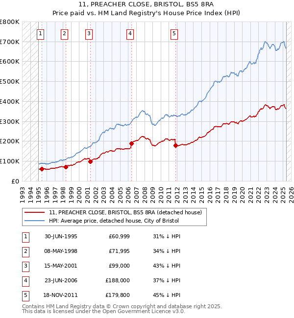 11, PREACHER CLOSE, BRISTOL, BS5 8RA: Price paid vs HM Land Registry's House Price Index