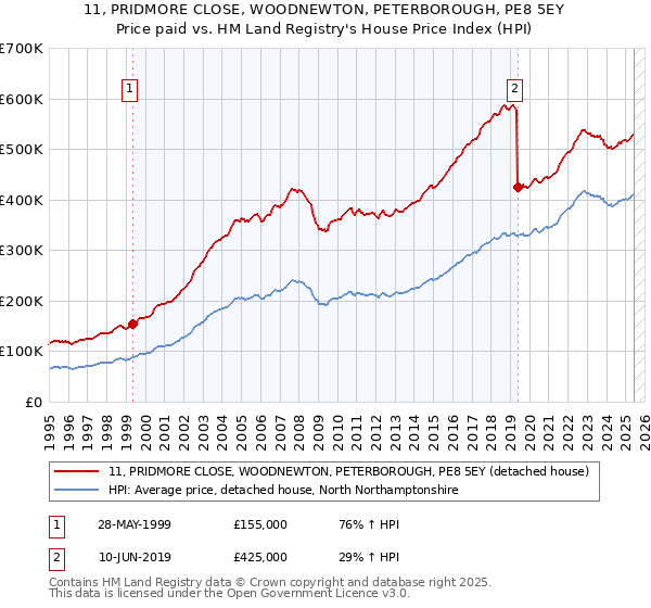11, PRIDMORE CLOSE, WOODNEWTON, PETERBOROUGH, PE8 5EY: Price paid vs HM Land Registry's House Price Index