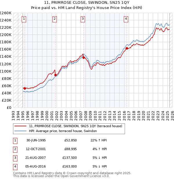 11, PRIMROSE CLOSE, SWINDON, SN25 1QY: Price paid vs HM Land Registry's House Price Index