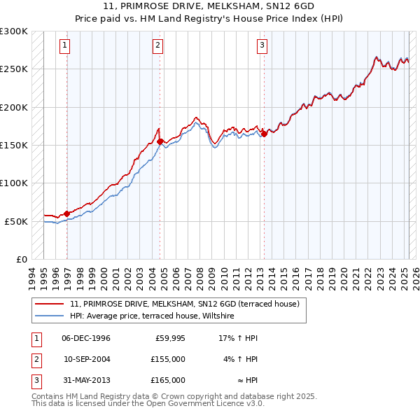 11, PRIMROSE DRIVE, MELKSHAM, SN12 6GD: Price paid vs HM Land Registry's House Price Index