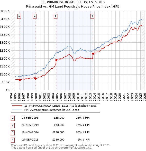 11, PRIMROSE ROAD, LEEDS, LS15 7RS: Price paid vs HM Land Registry's House Price Index
