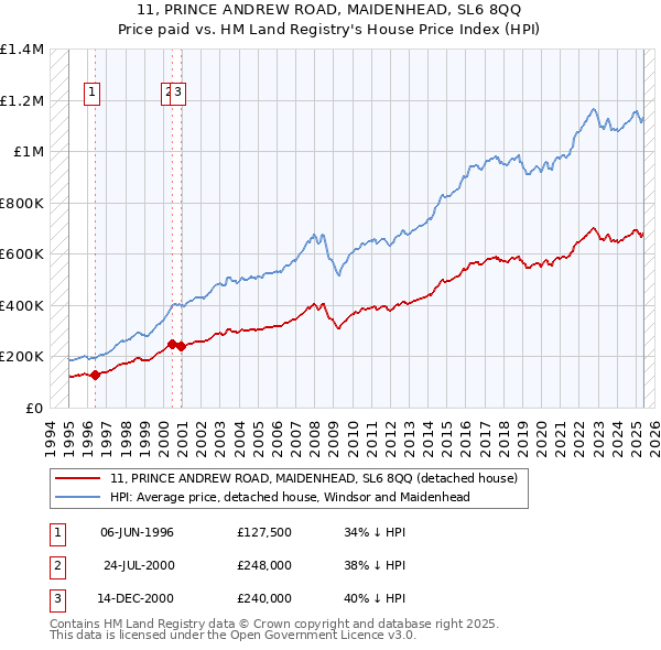 11, PRINCE ANDREW ROAD, MAIDENHEAD, SL6 8QQ: Price paid vs HM Land Registry's House Price Index