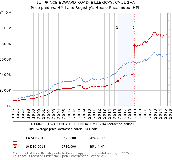 11, PRINCE EDWARD ROAD, BILLERICAY, CM11 2HA: Price paid vs HM Land Registry's House Price Index
