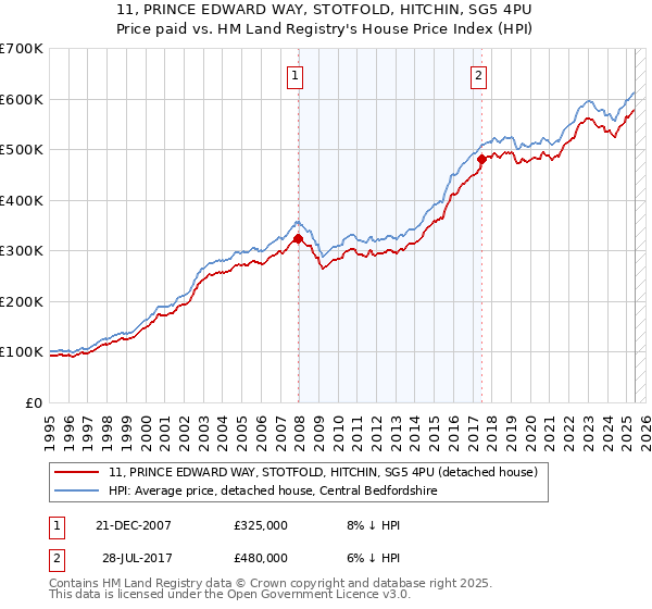 11, PRINCE EDWARD WAY, STOTFOLD, HITCHIN, SG5 4PU: Price paid vs HM Land Registry's House Price Index