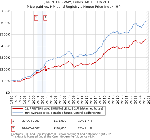 11, PRINTERS WAY, DUNSTABLE, LU6 2UT: Price paid vs HM Land Registry's House Price Index
