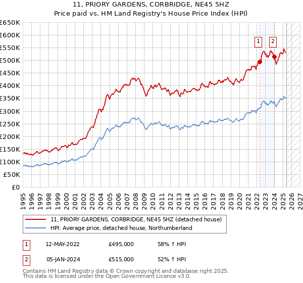 11, PRIORY GARDENS, CORBRIDGE, NE45 5HZ: Price paid vs HM Land Registry's House Price Index