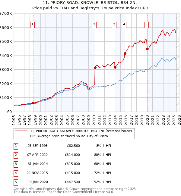 11, PRIORY ROAD, KNOWLE, BRISTOL, BS4 2NL: Price paid vs HM Land Registry's House Price Index