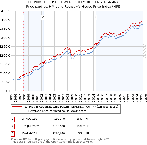 11, PRIVET CLOSE, LOWER EARLEY, READING, RG6 4NY: Price paid vs HM Land Registry's House Price Index