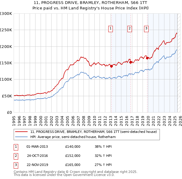 11, PROGRESS DRIVE, BRAMLEY, ROTHERHAM, S66 1TT: Price paid vs HM Land Registry's House Price Index