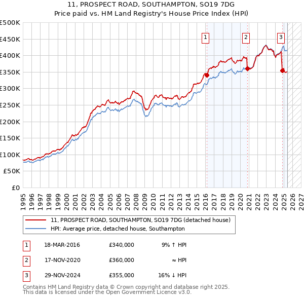 11, PROSPECT ROAD, SOUTHAMPTON, SO19 7DG: Price paid vs HM Land Registry's House Price Index
