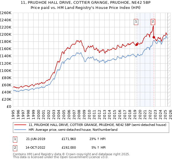 11, PRUDHOE HALL DRIVE, COTTIER GRANGE, PRUDHOE, NE42 5BP: Price paid vs HM Land Registry's House Price Index