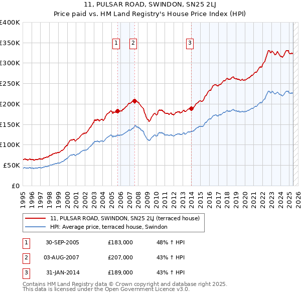 11, PULSAR ROAD, SWINDON, SN25 2LJ: Price paid vs HM Land Registry's House Price Index