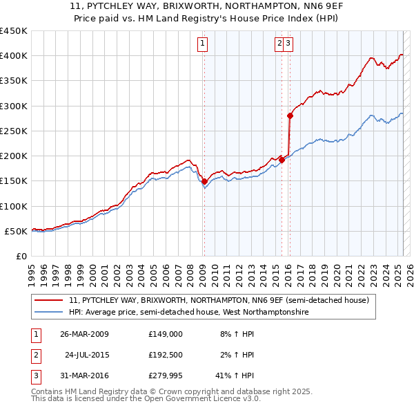 11, PYTCHLEY WAY, BRIXWORTH, NORTHAMPTON, NN6 9EF: Price paid vs HM Land Registry's House Price Index