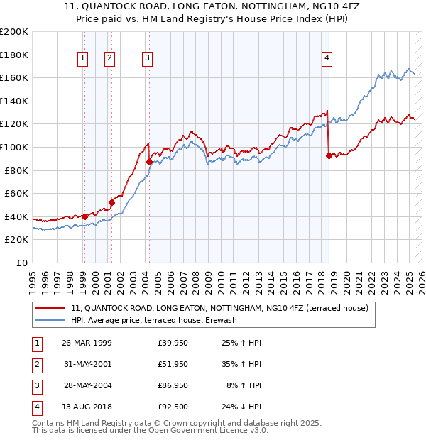 11, QUANTOCK ROAD, LONG EATON, NOTTINGHAM, NG10 4FZ: Price paid vs HM Land Registry's House Price Index