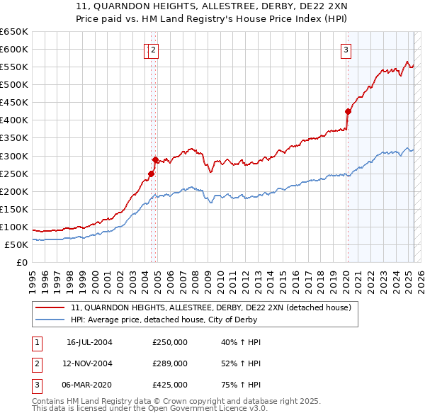 11, QUARNDON HEIGHTS, ALLESTREE, DERBY, DE22 2XN: Price paid vs HM Land Registry's House Price Index