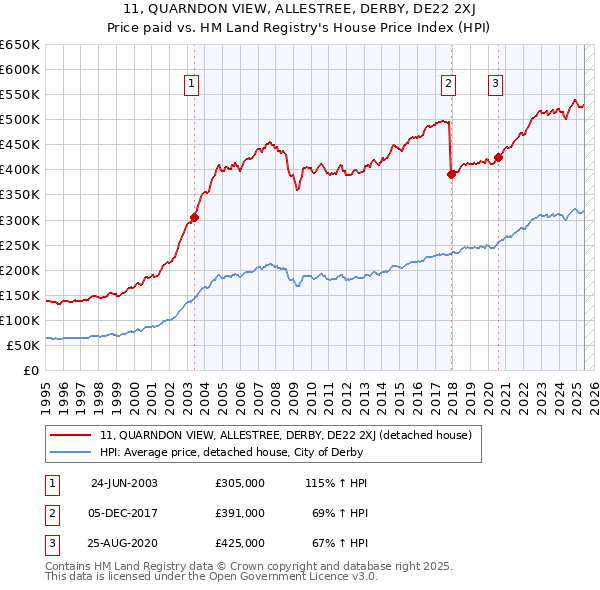 11, QUARNDON VIEW, ALLESTREE, DERBY, DE22 2XJ: Price paid vs HM Land Registry's House Price Index