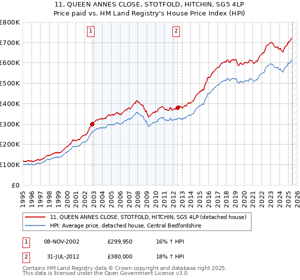 11, QUEEN ANNES CLOSE, STOTFOLD, HITCHIN, SG5 4LP: Price paid vs HM Land Registry's House Price Index