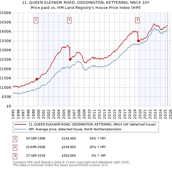 11, QUEEN ELEANOR ROAD, GEDDINGTON, KETTERING, NN14 1AY: Price paid vs HM Land Registry's House Price Index