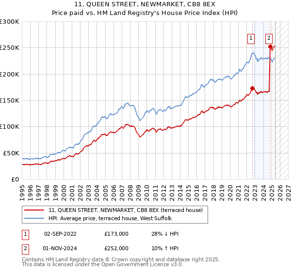 11, QUEEN STREET, NEWMARKET, CB8 8EX: Price paid vs HM Land Registry's House Price Index
