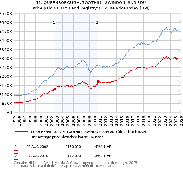 11, QUEENBOROUGH, TOOTHILL, SWINDON, SN5 8DU: Price paid vs HM Land Registry's House Price Index