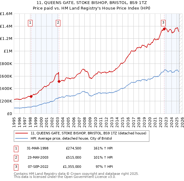 11, QUEENS GATE, STOKE BISHOP, BRISTOL, BS9 1TZ: Price paid vs HM Land Registry's House Price Index