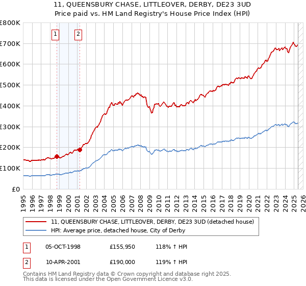 11, QUEENSBURY CHASE, LITTLEOVER, DERBY, DE23 3UD: Price paid vs HM Land Registry's House Price Index