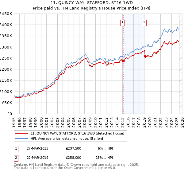 11, QUINCY WAY, STAFFORD, ST16 1WD: Price paid vs HM Land Registry's House Price Index