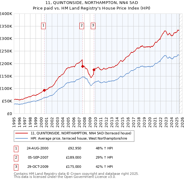 11, QUINTONSIDE, NORTHAMPTON, NN4 5AD: Price paid vs HM Land Registry's House Price Index