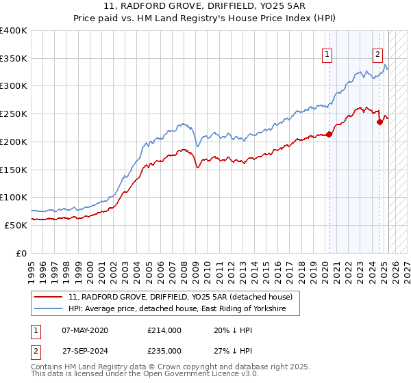 11, RADFORD GROVE, DRIFFIELD, YO25 5AR: Price paid vs HM Land Registry's House Price Index