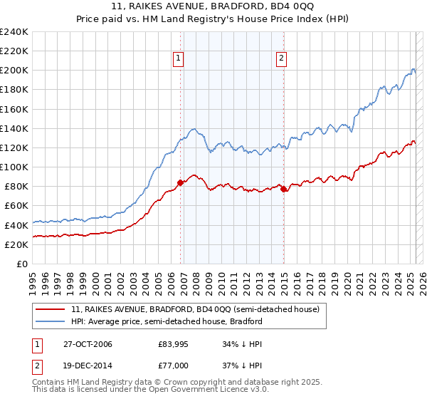 11, RAIKES AVENUE, BRADFORD, BD4 0QQ: Price paid vs HM Land Registry's House Price Index