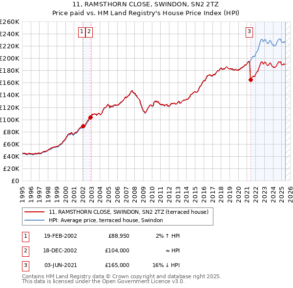 11, RAMSTHORN CLOSE, SWINDON, SN2 2TZ: Price paid vs HM Land Registry's House Price Index
