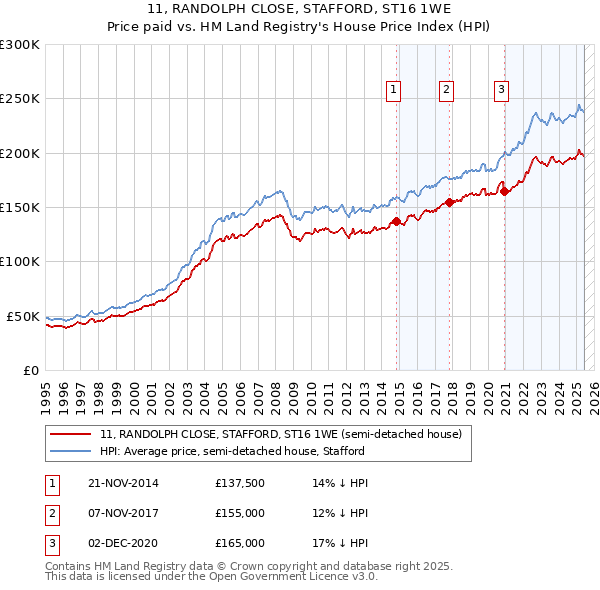 11, RANDOLPH CLOSE, STAFFORD, ST16 1WE: Price paid vs HM Land Registry's House Price Index