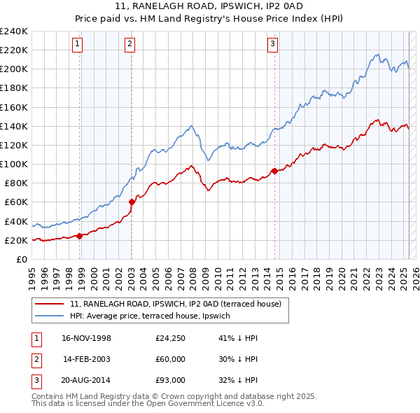 11, RANELAGH ROAD, IPSWICH, IP2 0AD: Price paid vs HM Land Registry's House Price Index
