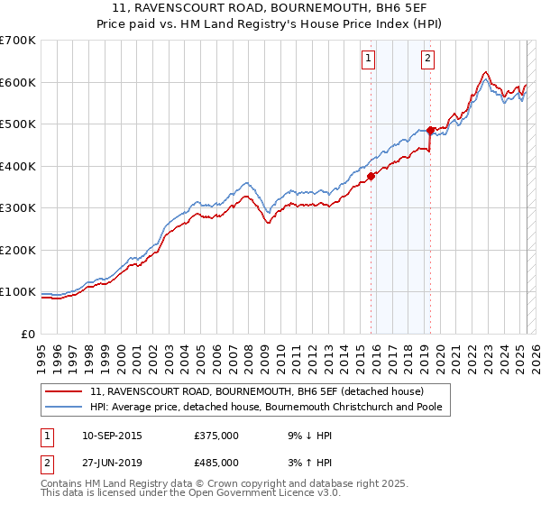 11, RAVENSCOURT ROAD, BOURNEMOUTH, BH6 5EF: Price paid vs HM Land Registry's House Price Index