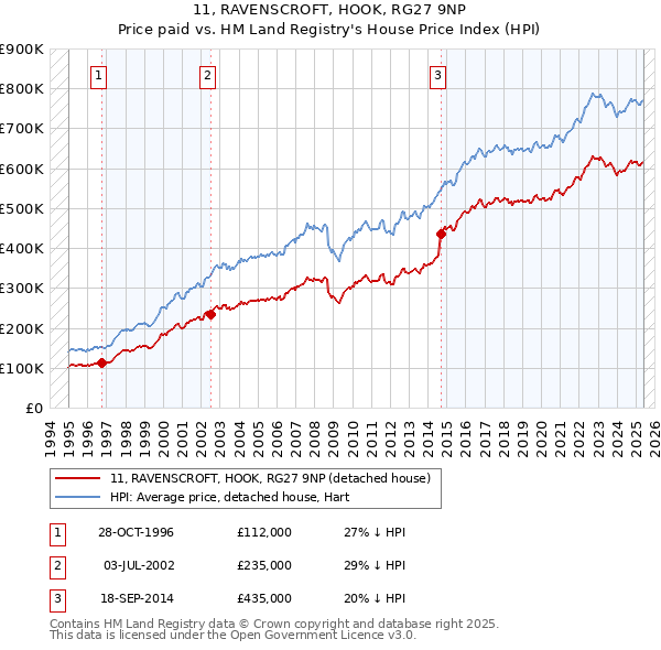 11, RAVENSCROFT, HOOK, RG27 9NP: Price paid vs HM Land Registry's House Price Index