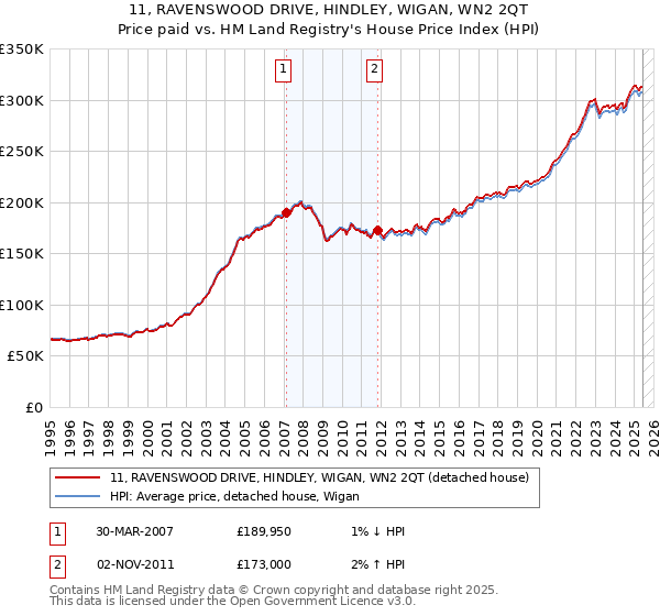 11, RAVENSWOOD DRIVE, HINDLEY, WIGAN, WN2 2QT: Price paid vs HM Land Registry's House Price Index