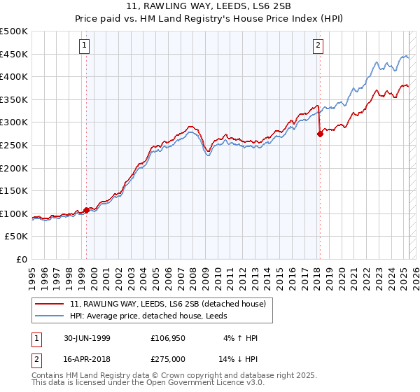 11, RAWLING WAY, LEEDS, LS6 2SB: Price paid vs HM Land Registry's House Price Index