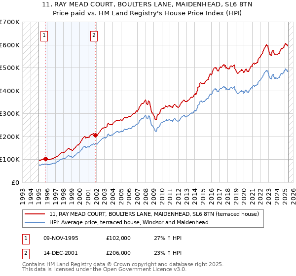 11, RAY MEAD COURT, BOULTERS LANE, MAIDENHEAD, SL6 8TN: Price paid vs HM Land Registry's House Price Index
